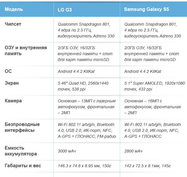 Сравнение LG G3 с конкурентами